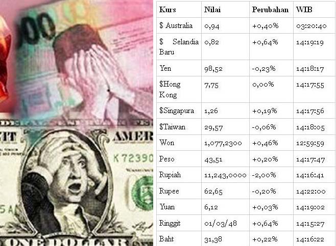 Rupiah Nyaris Tembus Rp11.600 per Dolar AS
